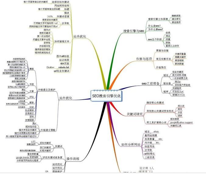 學習SEO技術(shù)快速掌據(jù)關(guān)鍵詞優(yōu)化的核心-?，嶴EO培訓研究中心