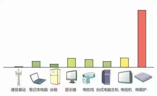 基站與家用電器輻射量對(duì)比
