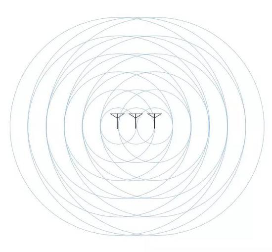  圖3 波束賦形（藍(lán)色圓圈表示電磁波，這些圓圈的疊加有方向性，指向與天線排列平行的方向。）