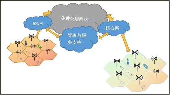 圖2 移動(dòng)通信網(wǎng)絡(luò)基本結(jié)構(gòu)