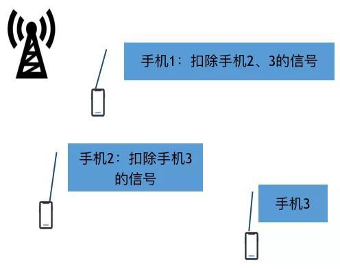 圖4 利用功率差異實(shí)現(xiàn)NOMA