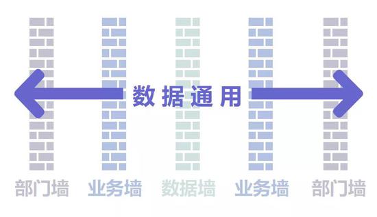 不過(guò)，數(shù)據(jù)究竟要打通到什么程度，每個(gè)企業(yè)可能有不同的做法。