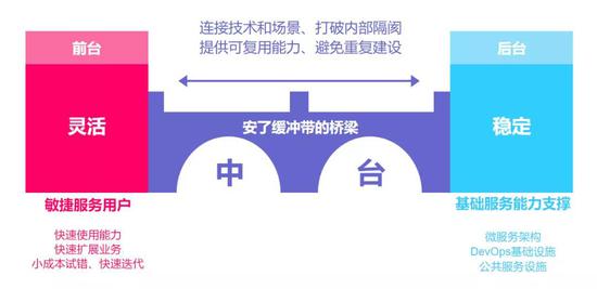 筆者理解的中臺(tái)：