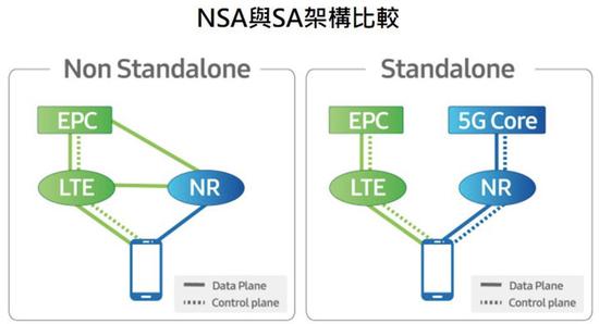 ▲ NSA 和 SA 組網(wǎng)模式. 圖片來自：騰訊