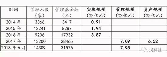 2014年-2018年VC/PE數(shù)據(jù)統(tǒng)計