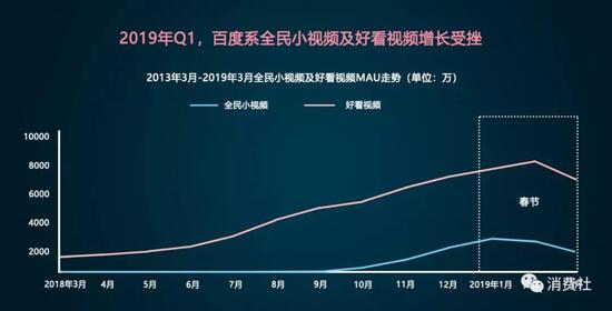 百度小視頻靠春節(jié)強(qiáng)行導(dǎo)流后用戶負(fù)增長