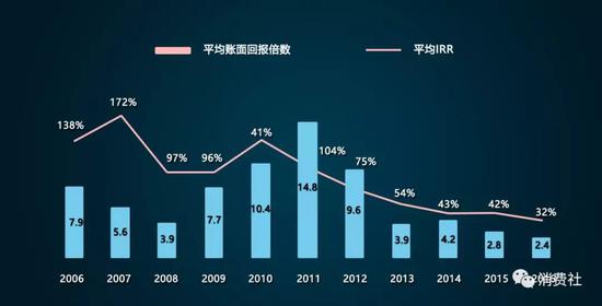 2006-2016年VC/PE回報數(shù)據(jù)