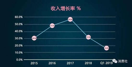 騰訊2018年財報，互聯(lián)網(wǎng)整體增速放緩
