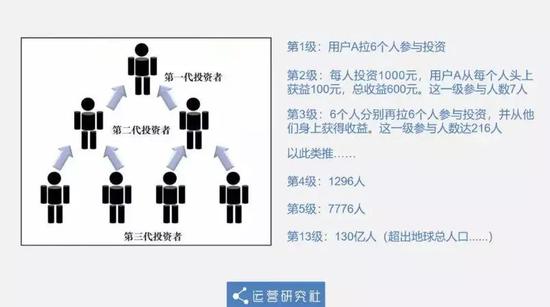 金字塔騙局的運(yùn)作模式
