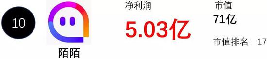 即使是Top10的公司，賺錢能力也跟BAT有非常大的差距。