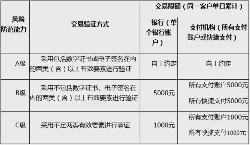 動(dòng)態(tài)條碼支付的風(fēng)險(xiǎn)防范能力分級(jí)及交易限額。截圖自中國人民銀行網(wǎng)站