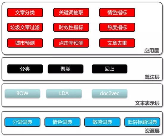 圖 | 機(jī)器學(xué)習(xí)在技術(shù)層面的應(yīng)用