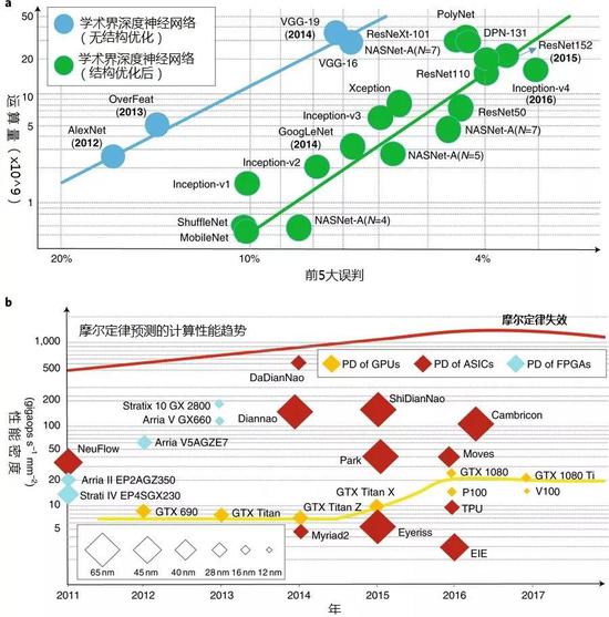 圖3：運算量與性能密度之間的差距。a， 運算量對比ImageNet圖像分類競賽中領先的深度神經網(wǎng)絡的前5大誤判比率。b， 領先的GPU、ASIC和FPGA硬件平臺性能密度。為匹配所需運算量，簡單增加芯片面積并不可行。各年只標示了奪冠的深度神經網(wǎng)絡。Y軸為對數(shù)坐標。