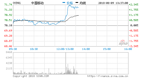 中國(guó)移動(dòng)上半年凈利656億元 同比增長(zhǎng)4.7%