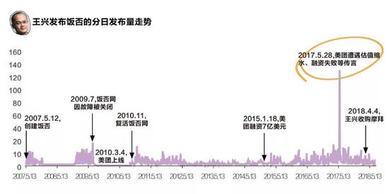 王興發(fā)布飯否的分日發(fā)布量走勢(shì)