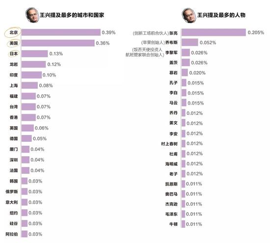 王興提及最多的城市、國(guó)家和人物