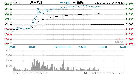 騰訊股價(jià)大漲近4% 馬化騰反超許家印重回中國(guó)首富
