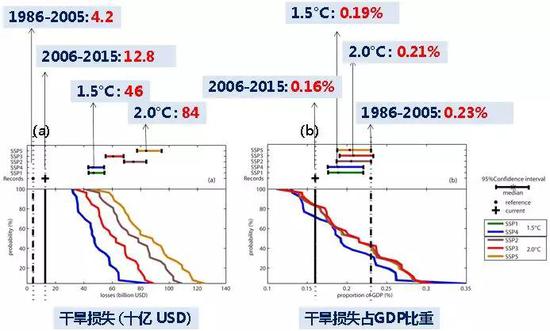 全球升溫1.5℃、2.0℃，干旱災(zāi)害損失（a）和損失占GDP的比重（b）