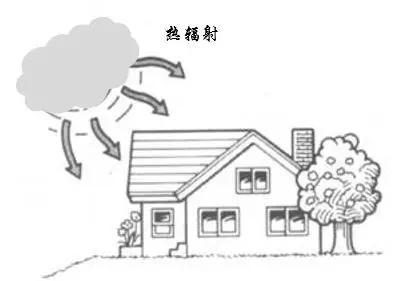 云本身具有輻射性，向地球表面輻射熱量（圖片來源：http://tupian.baike.com/ipad/a3_21_29_20300001066597134266298353771_jpg.html）
