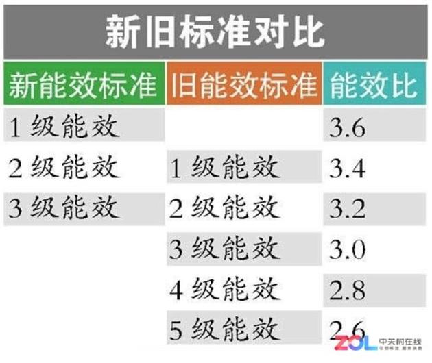 能效等級越低，能效比也就越高