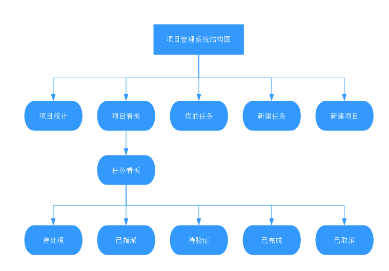 項(xiàng)目管理 (2)