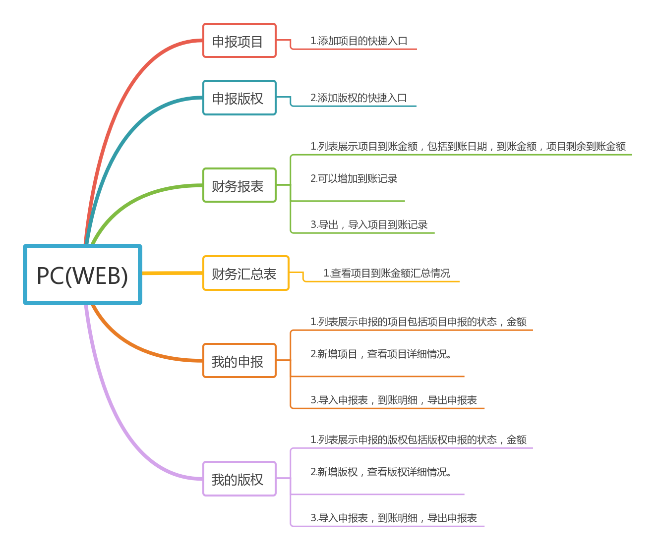 項(xiàng)目申報(bào)管理