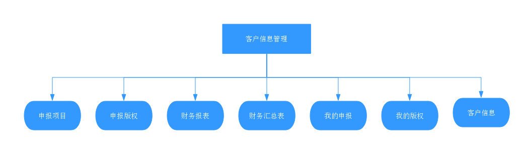 項(xiàng)目申報(bào)管理 (2)