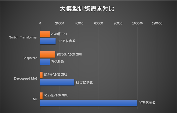 破10萬(wàn)億！ 達(dá)摩院實(shí)現(xiàn)全球最大AI預(yù)訓(xùn)練模型：遠(yuǎn)超谷歌、微軟
